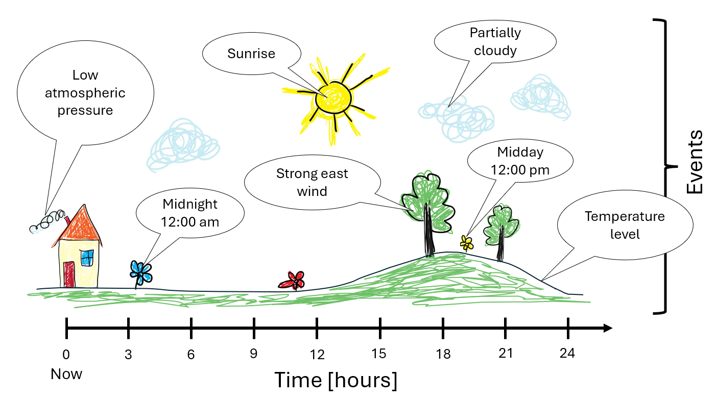 Weather Landscape Diagram